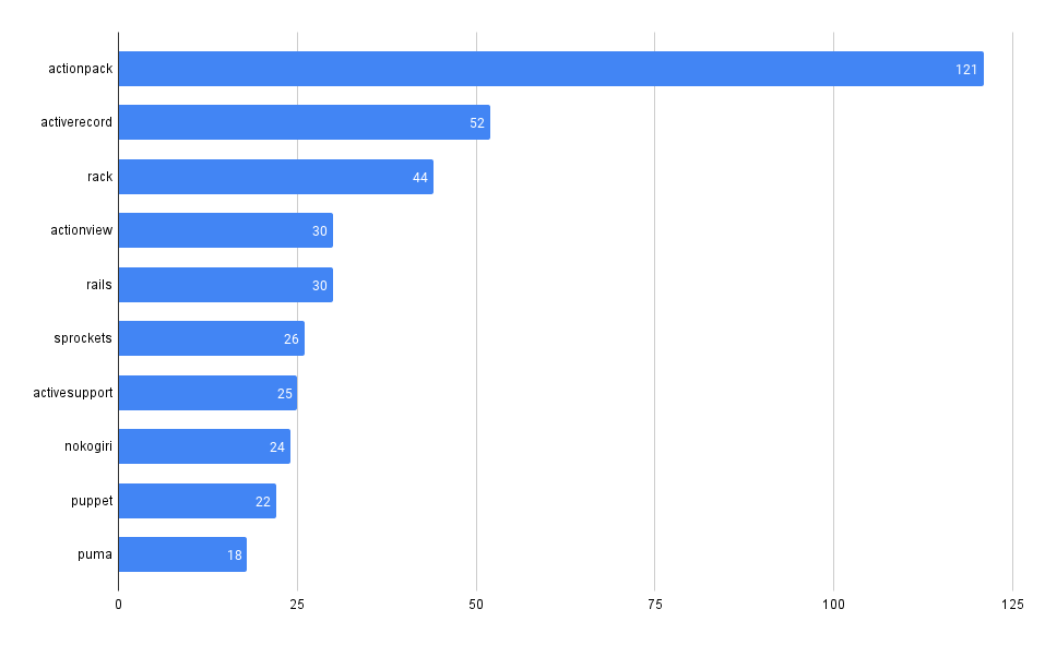 Chart showing the number of advisories by package in RubyGems ecosystem